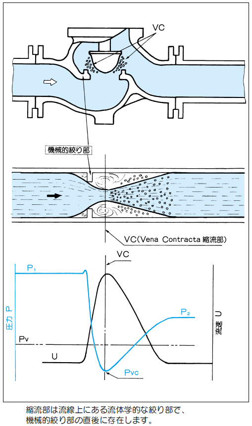 技術情報 | キャビテーションとフラッシング | 株式会社本山製作所